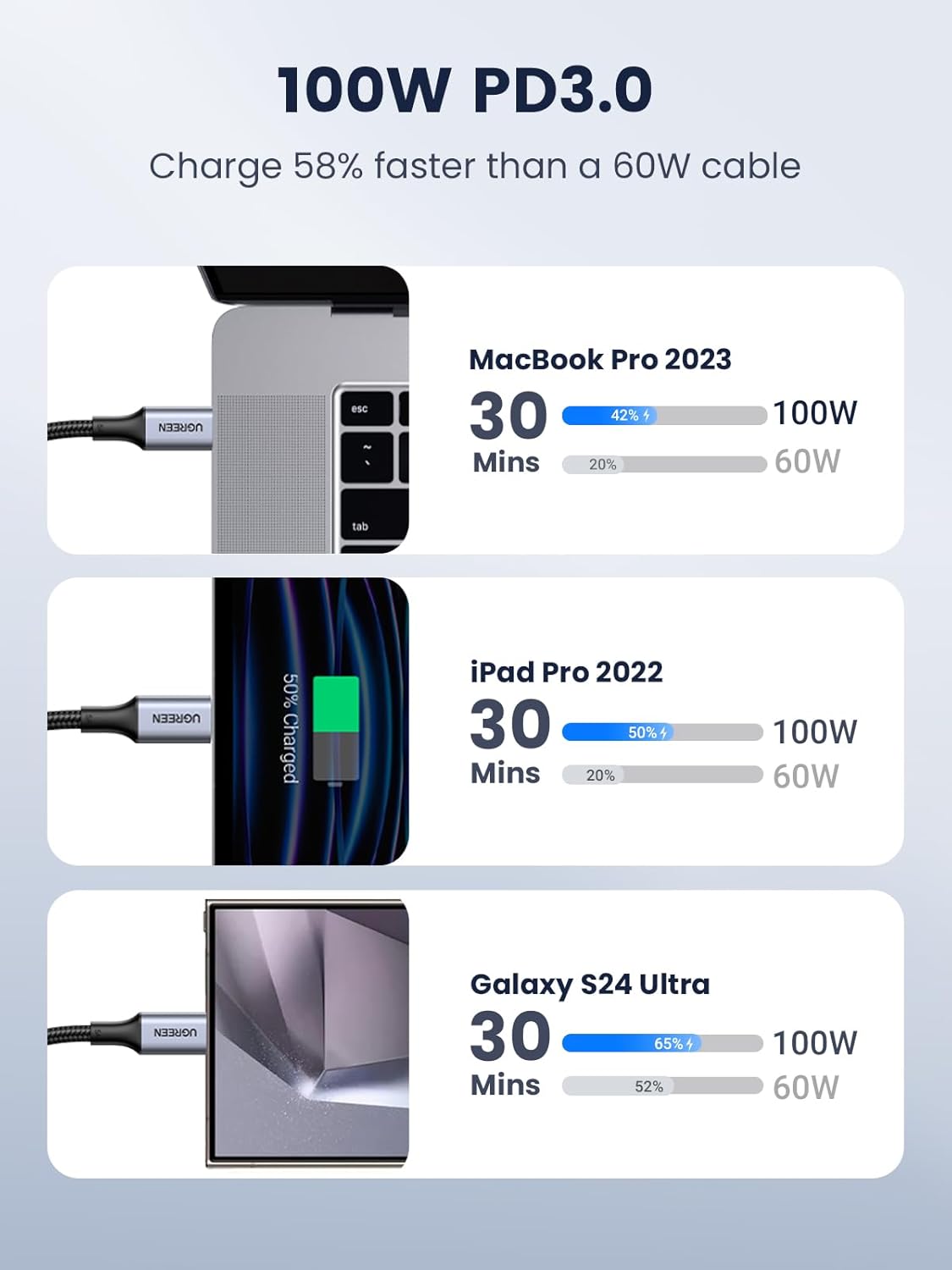 Cable UGREEN USB-C a USB-C 100W – Cable de carga rápida Compatible con iPhone 16, MacBook Pro, iPad, Dell XPS, Galaxy S24, Switch y Más