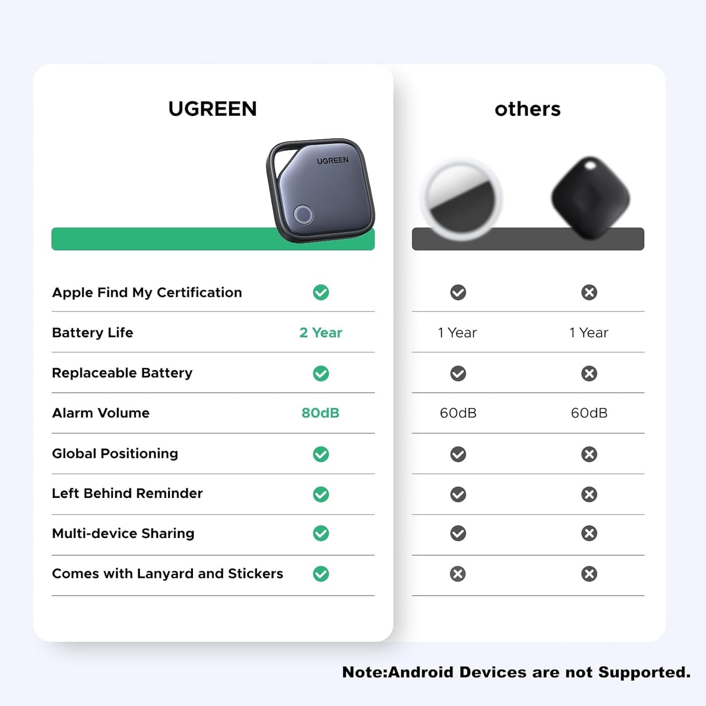 UGREEN Smart Finder FineTrack – Localizador inteligente con app, ideal para llaves, cartera, mochila o hasta tu mascota
